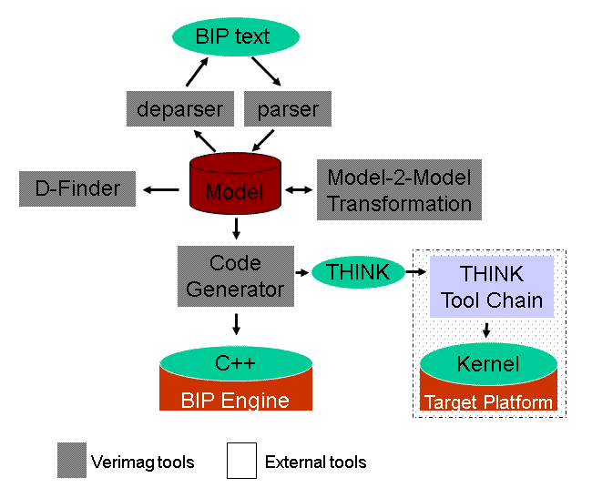 The BIP tool chain